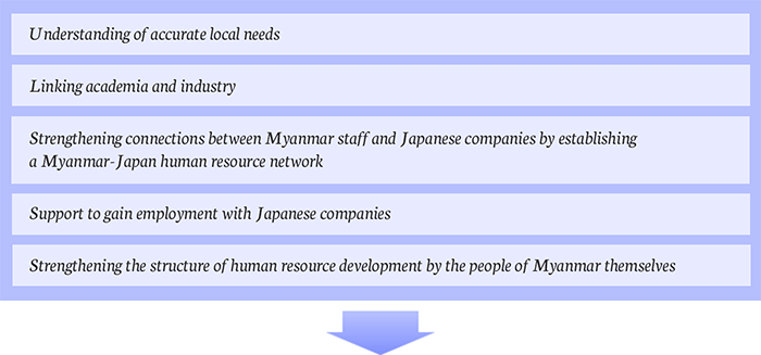 Accurate understanding of local needs / Linking academia and industry / Strengthening connections between Myanmar staff and Japanese companies by establishing a Myanmar-Japan human resource network / Support to gain employment with Japanese companies / Strengthening the structure of human resource development by the people of Myanmar themselves